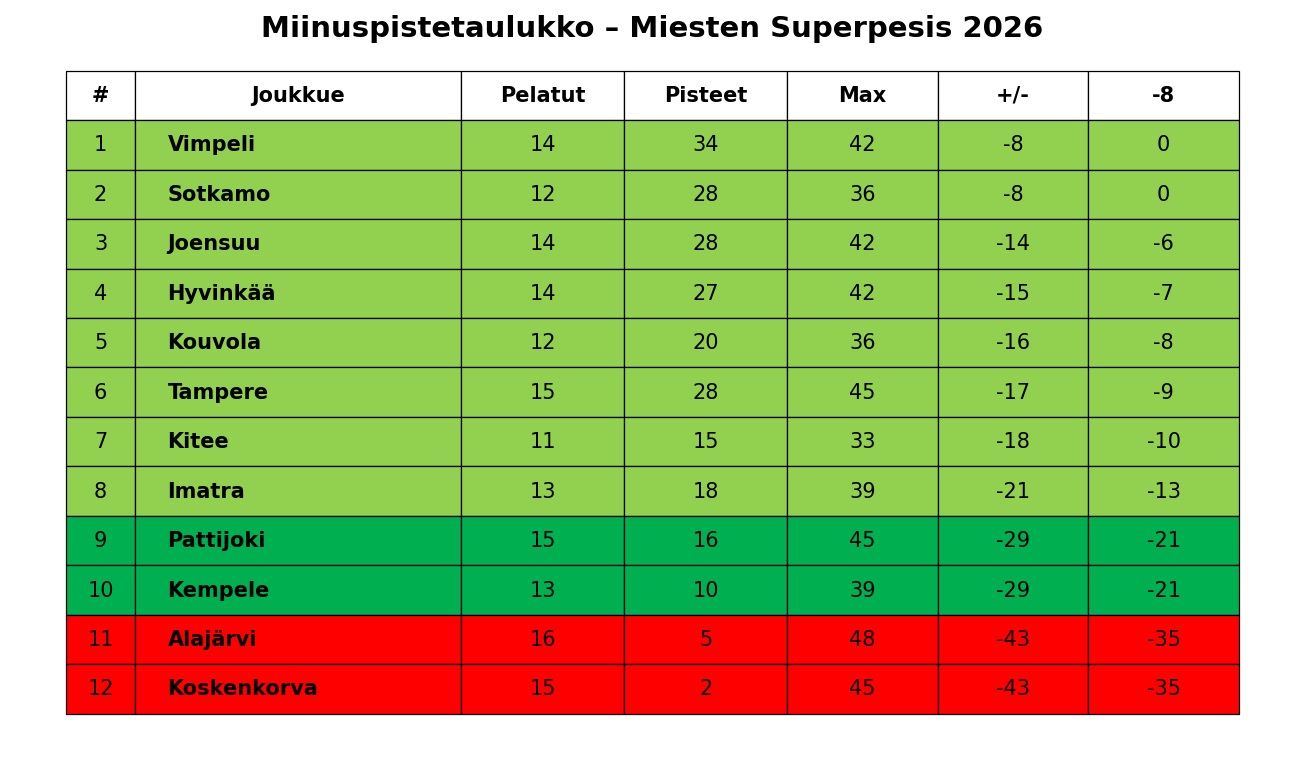 Miinuspistetaulukko