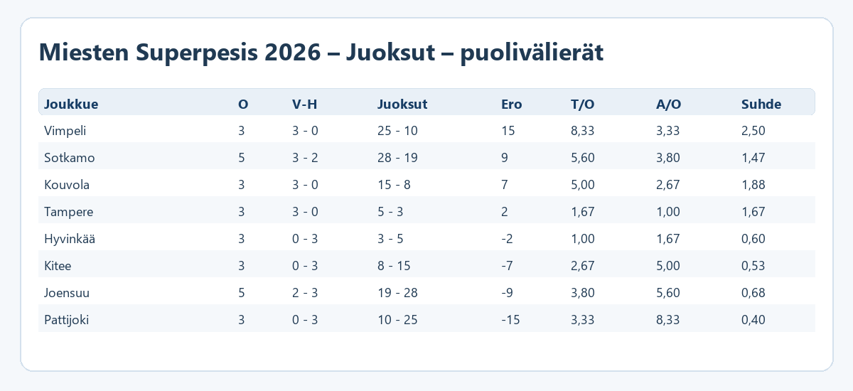 Juoksut – puolivälierät – Miesten Superpesis 2026 – ratkaisupelit