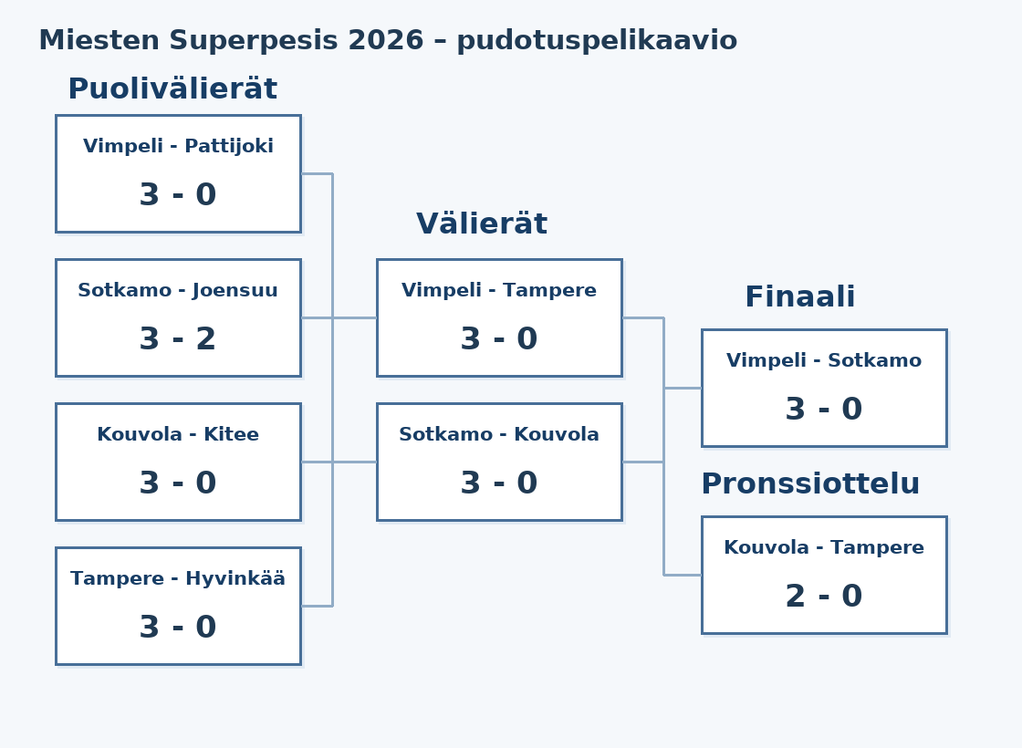 Pudotuspelikaavio – Miesten Superpesis 2026 – ratkaisupelit