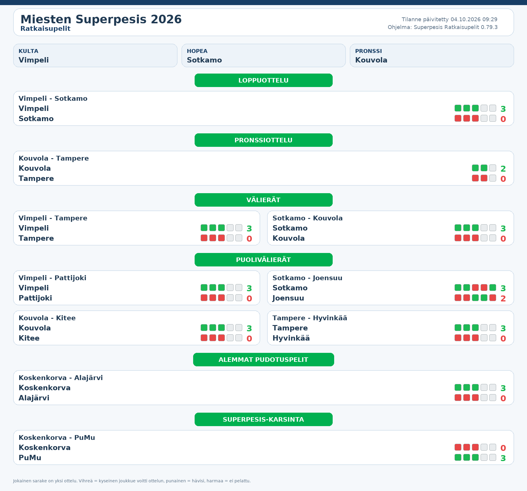 Kokonaiskuva – Miesten Superpesis 2026 – ratkaisupelit