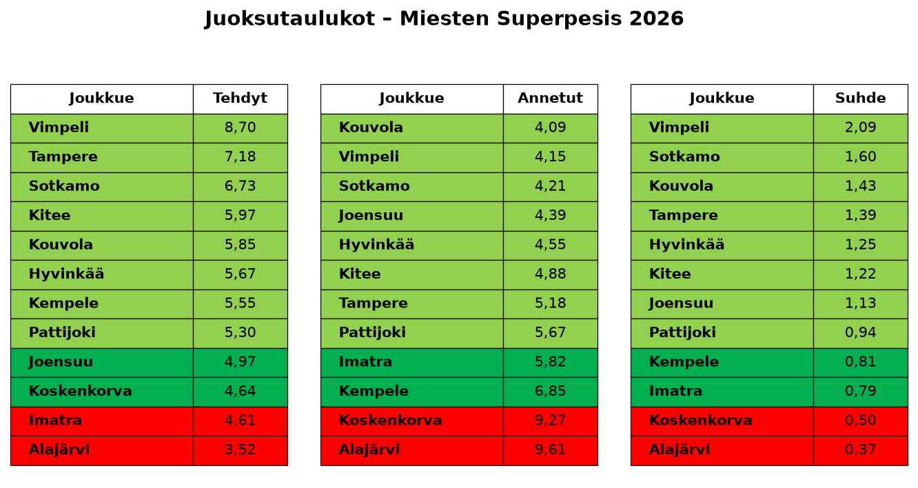 Juoksutaulukot – Miesten Superpesis 2026