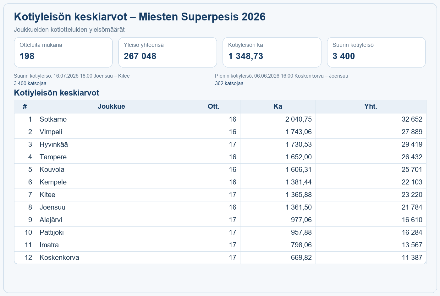 Kotiyleisön keskiarvot – Miesten Superpesis 2026