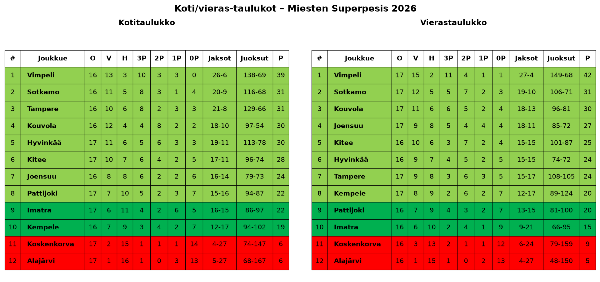 Koti/vieras-taulukot – Miesten Superpesis 2026