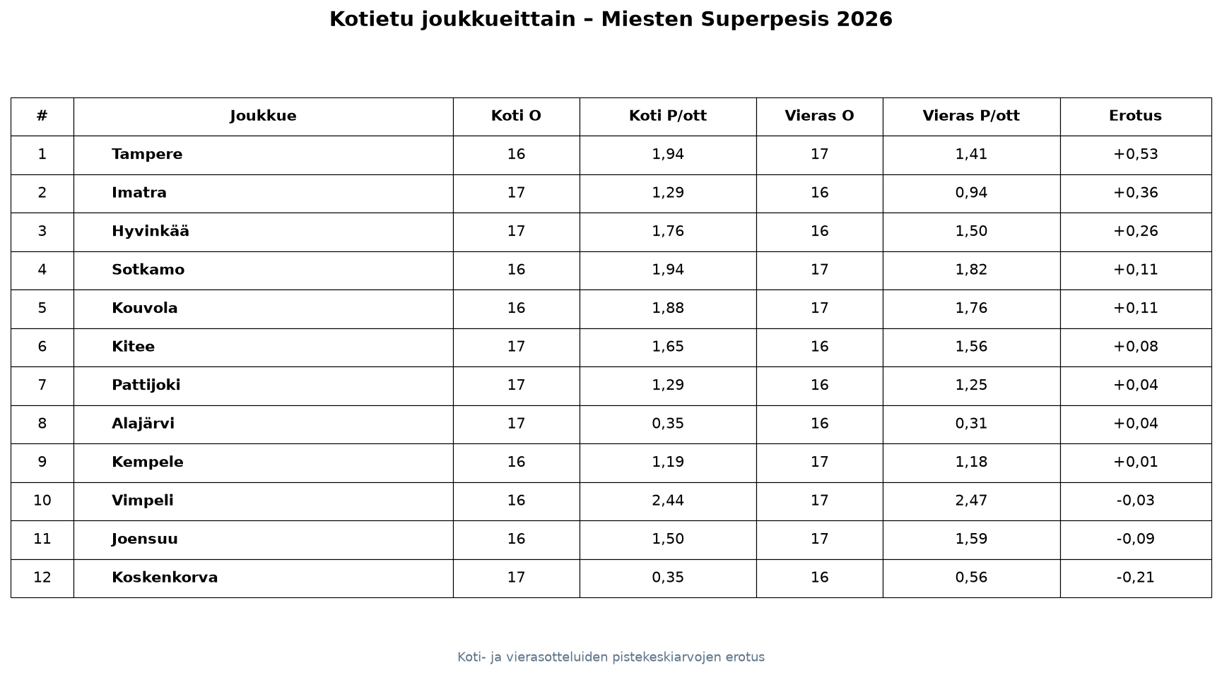Kotietu joukkueittain – Miesten Superpesis 2026