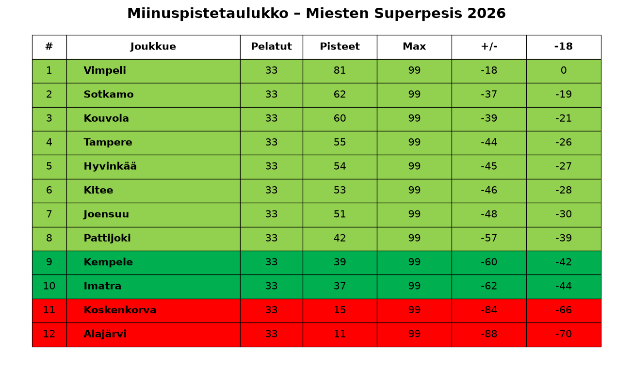 Miinuspistetaulukko – Miesten Superpesis 2026