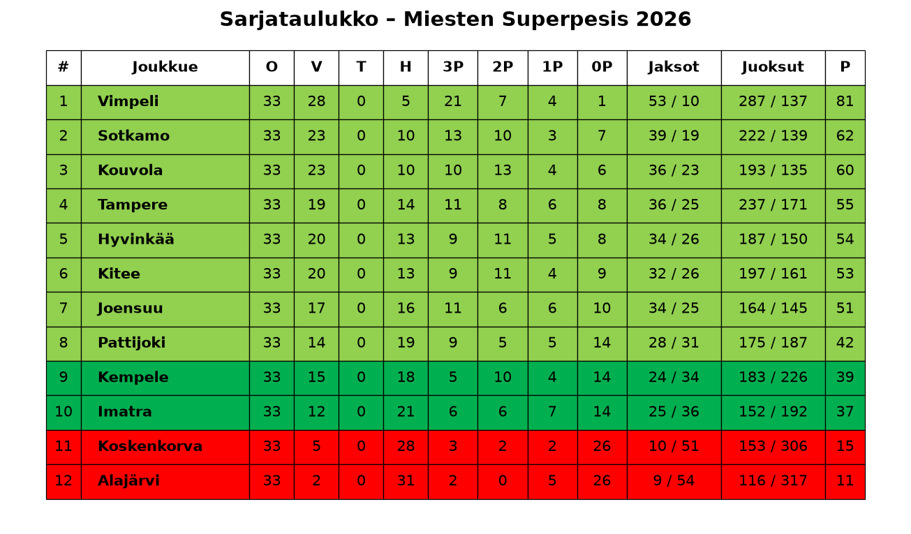 Sarjataulukko – Miesten Superpesis 2026