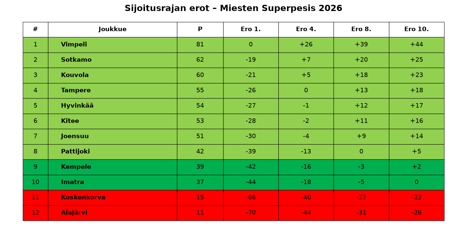 Sijoitusrajat – Miesten Superpesis 2026