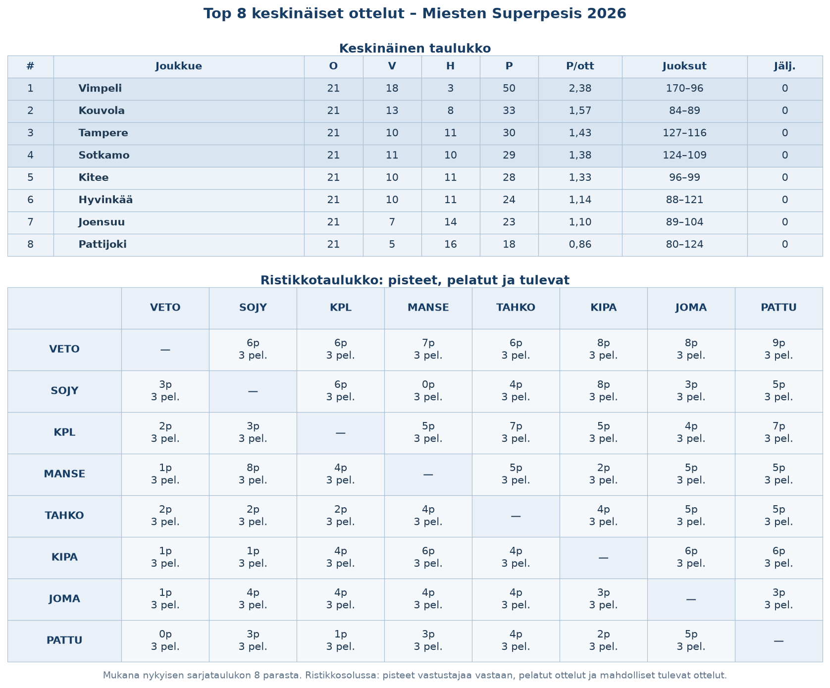 8 parhaan taulukko + ristikko – Miesten Superpesis 2026