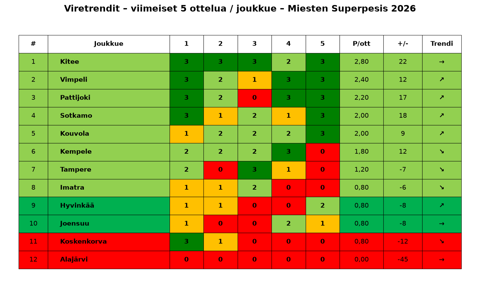 Viretrendi 5 ottelua – Miesten Superpesis 2026