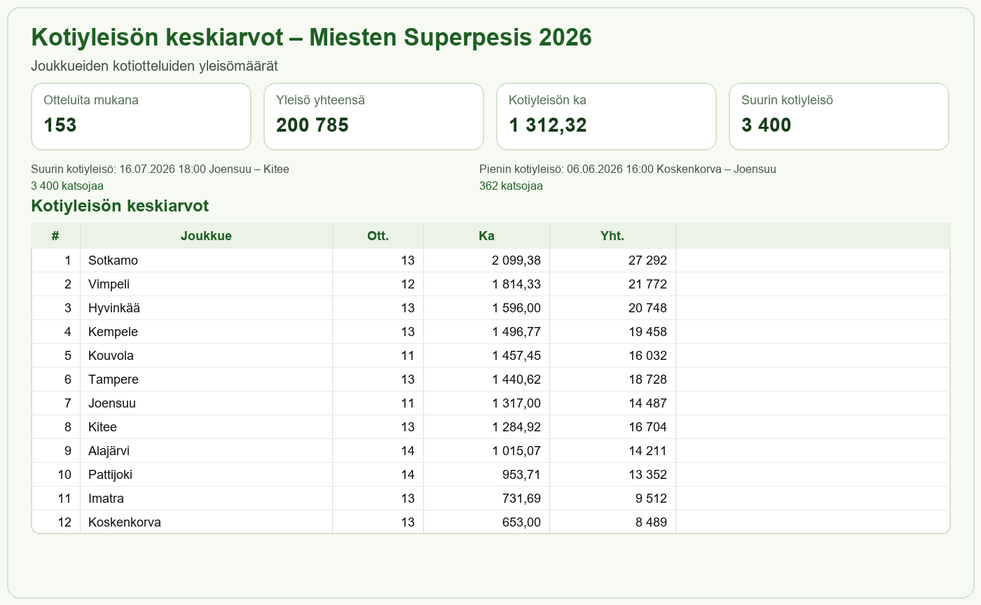 Kotiyleisön keskiarvot – Miesten Superpesis 2026