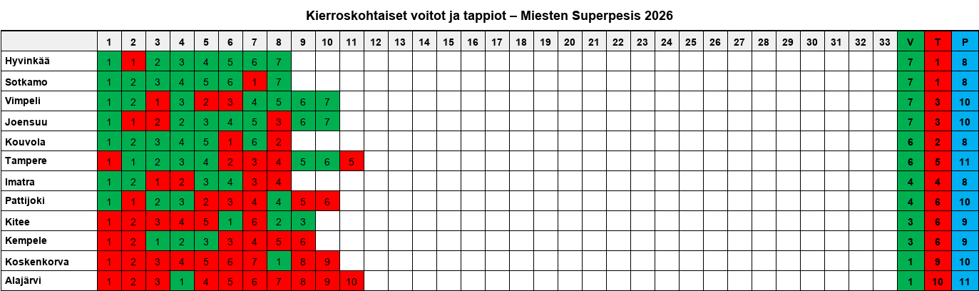 Kierroskohtaiset voitot ja tappiot – Superpesis 2026