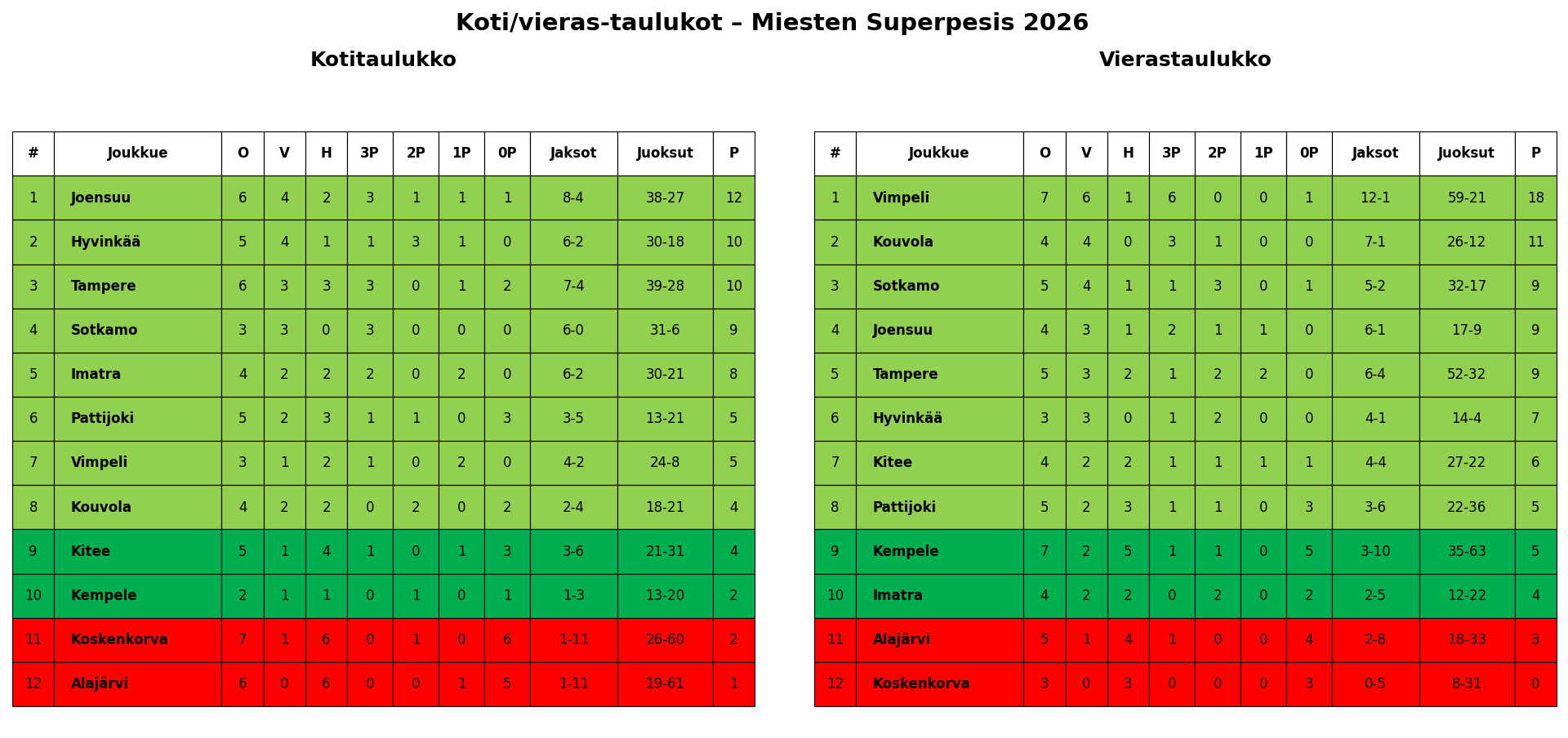 Koti/vieras-taulukot – Superpesis 2026