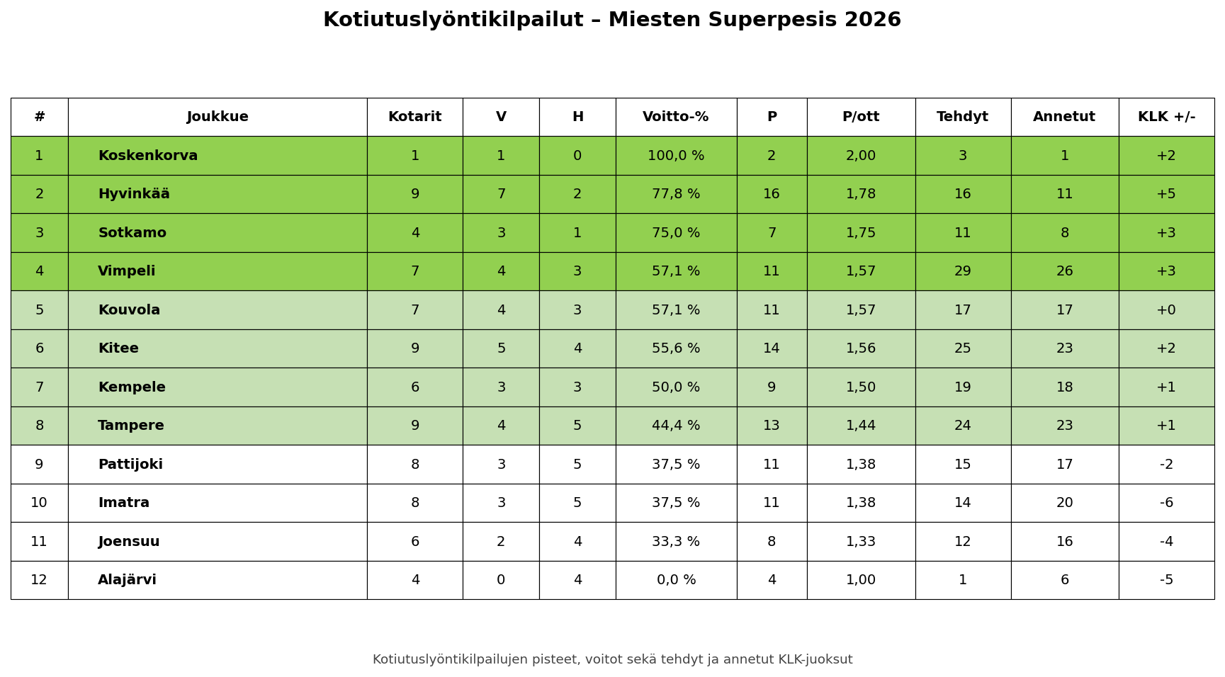 Kotiutuslyöntikilpailut – Miesten Superpesis 2026