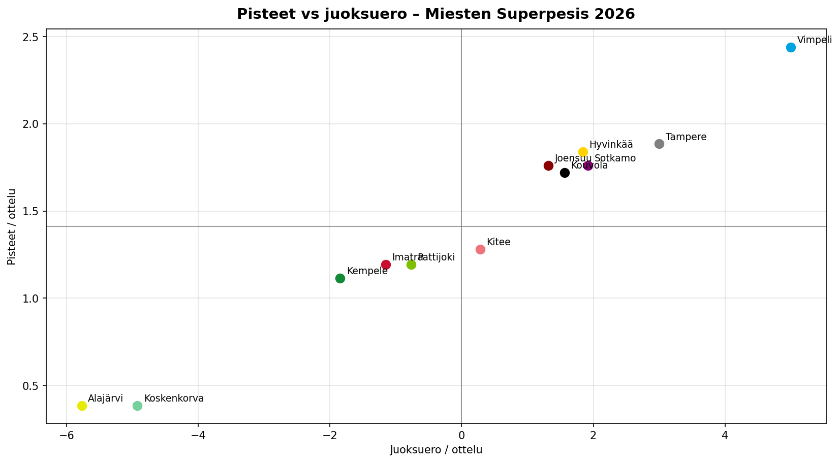 Pisteet / juoksuero – Miesten Superpesis 2026