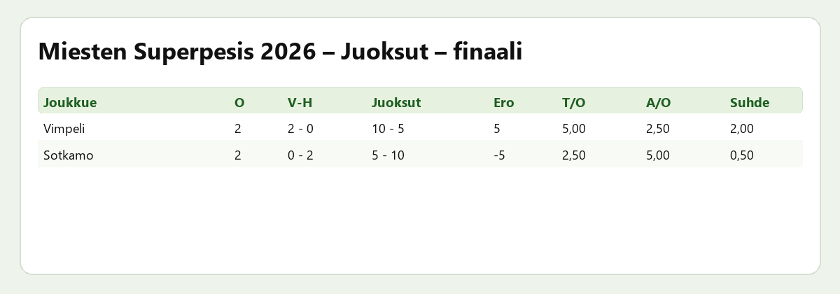 Juoksut – finaali – Miesten Superpesis 2026 – ratkaisupelit
