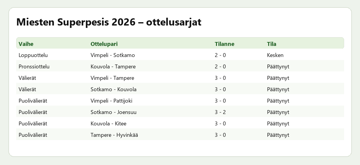 Ottelusarjat – Miesten Superpesis 2026 – ratkaisupelit