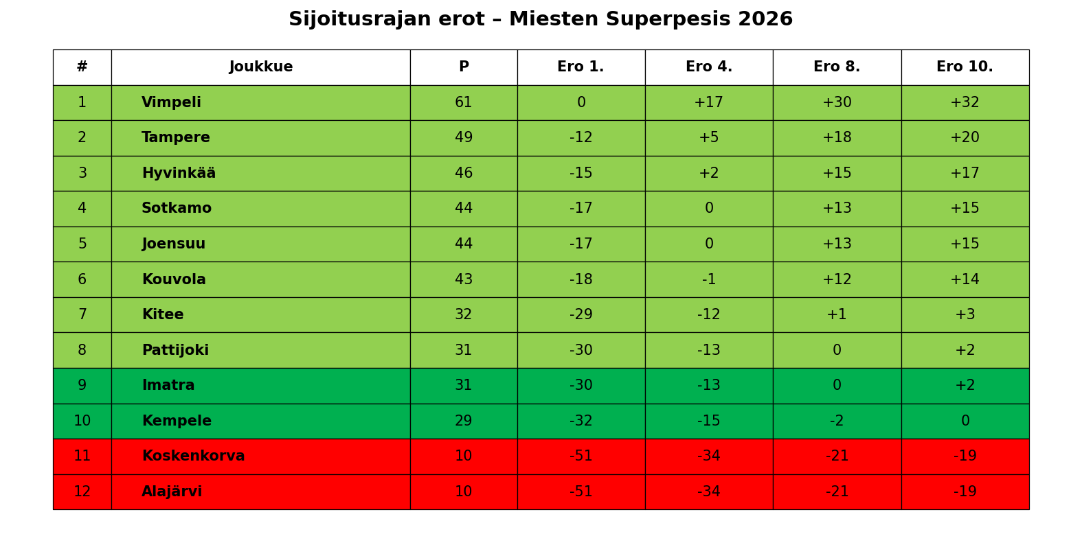 Sijoitusrajat – Miesten Superpesis 2026