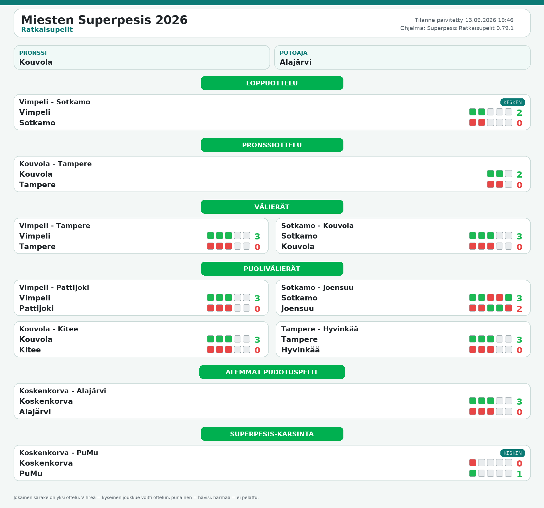 Kokonaiskuva – Miesten Superpesis 2026 – ratkaisupelit