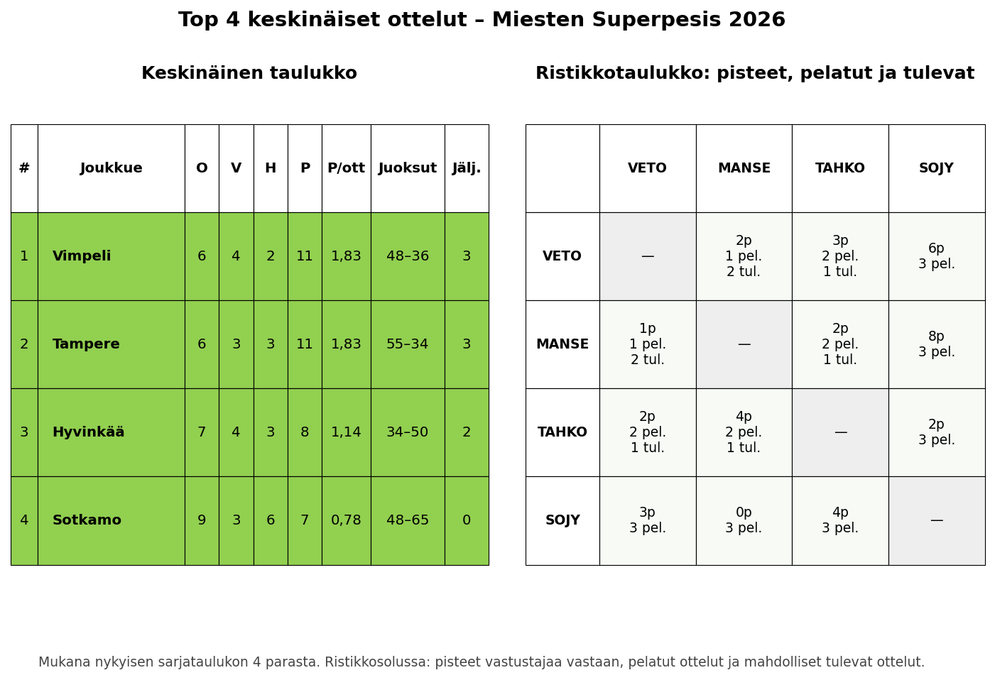 Kärkinelikko taulukko + ristikko – Miesten Superpesis 2026